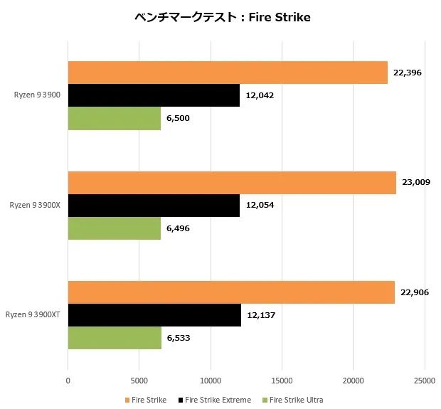 锐龙9 3900性能测试，极高的能耗比表现