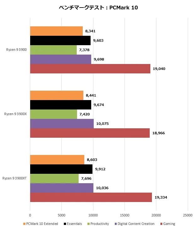 锐龙9 3900性能测试，极高的能耗比表现