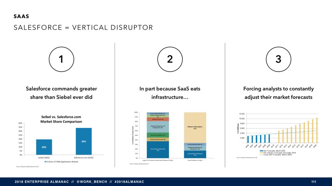 SaaS 将穷途末路？（附报告 PPT 121 页）