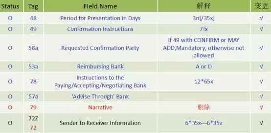 头条 | 王桂杰：即将升级的SWIFT七类报文究竟会有哪些变化？