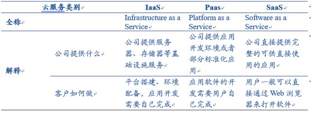 风起云涌看SaaS