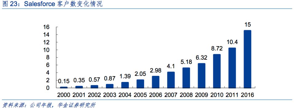 美国 SaaS 企业发展的顺风顺水，中国SaaS企业为什么活的“饥寒交迫”？