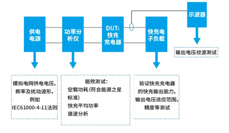 解析：如何快速搭建快充电气性能测试框架？