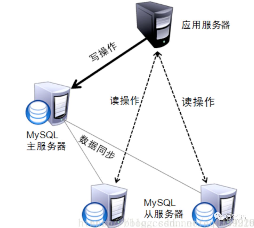 MyCat使用