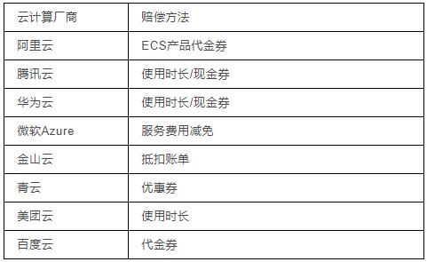 阿里云、腾讯云挂了之后，我分析了这十家云巨头的SLA