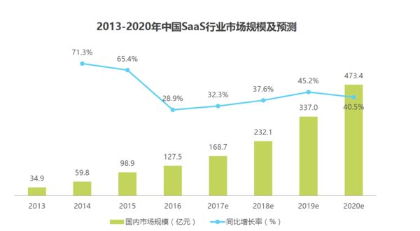 一站式SaaS服务——企业级SaaS独角兽未来可期