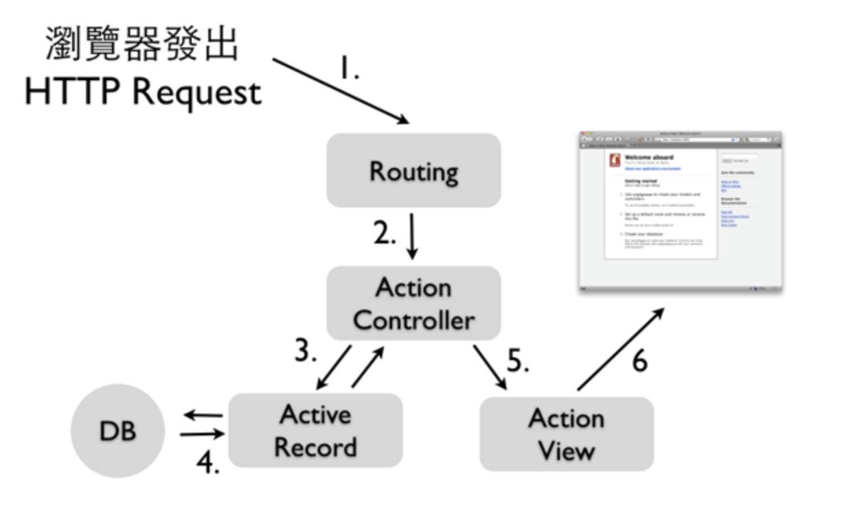 第一个CRUD的制作方法（Ruby on Rails 開發秘籍 | Ruby on Rails 快速入門）