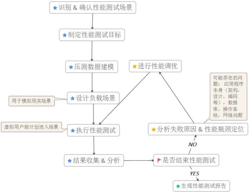 不懂性能测试，被面试官挂了...