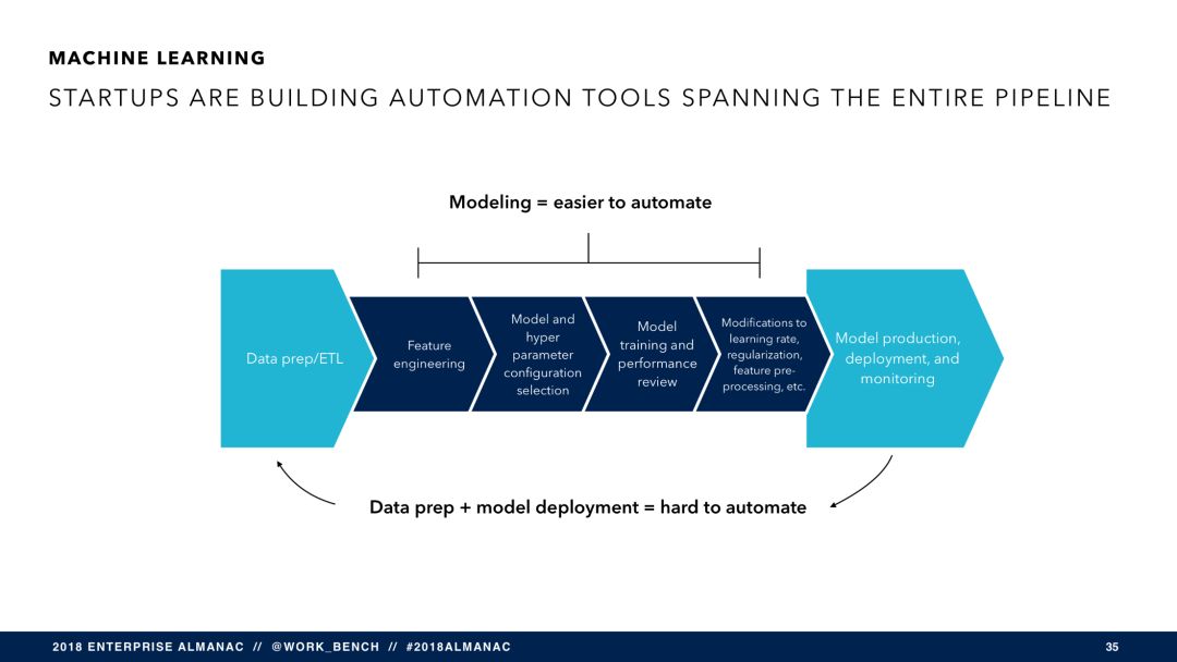 SaaS 将穷途末路？（附报告 PPT 121 页）