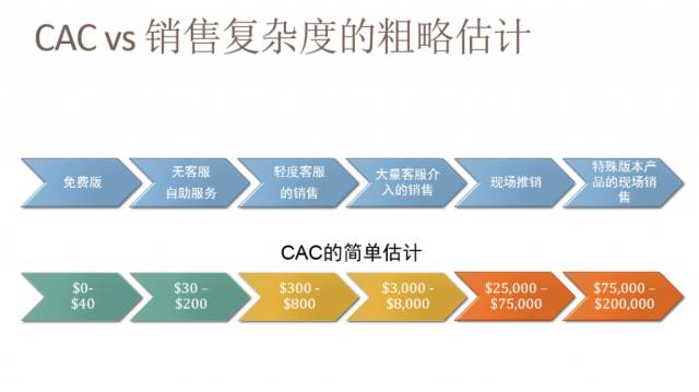 投资人眼里的SaaS商业模式与指标