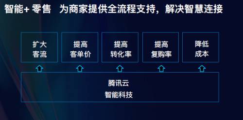 腾讯云：从“互联网+”到“智能+”，从连接人到连接各行各业