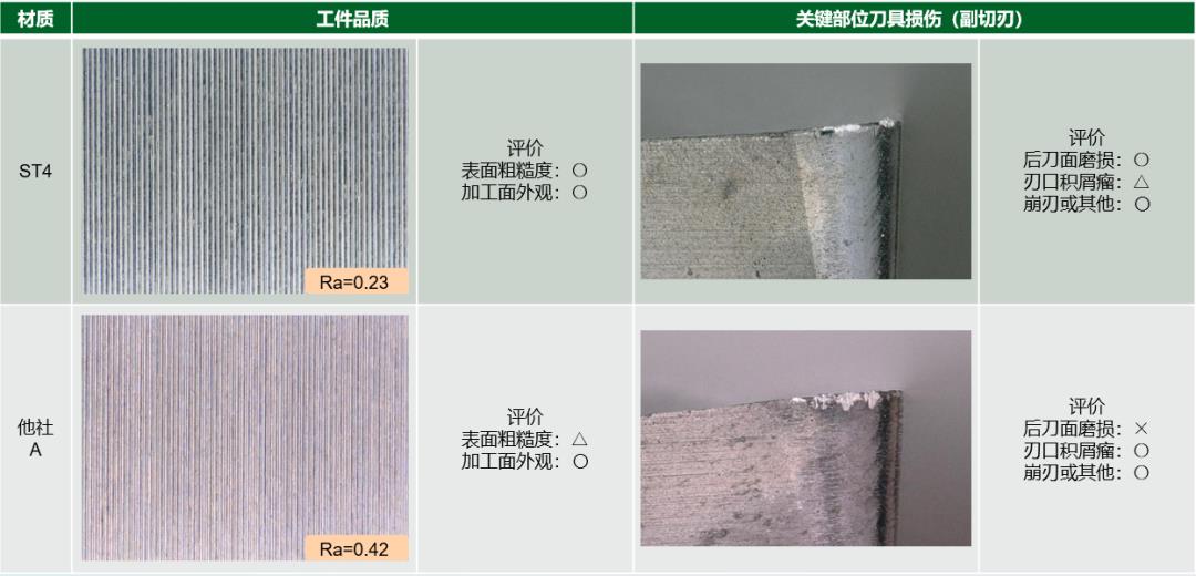 NTK丨ST4切削性能测试