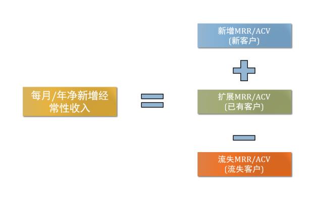 投资人眼里的SaaS商业模式与指标