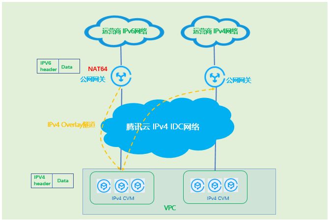 腾讯云如何快速从IPv4向IPv6演进？