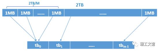 解密腾讯云分布式块存储系统——HCBS实现机制