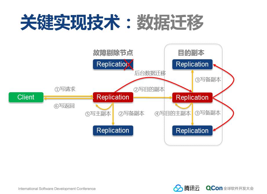 腾讯云首次披露：弹性块存储系统的关键技术