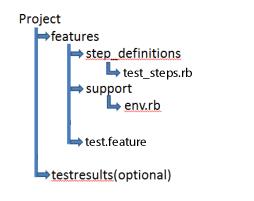 适用于Windows，Ruby，Cucumber和Capybara的无忧启动指南