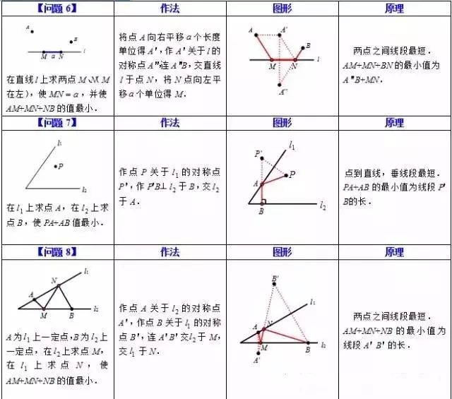 十二个基本问题帮你彻底弄懂最短路径问题