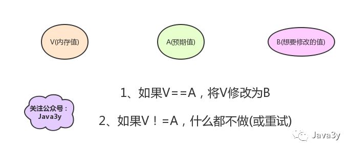 还在用Synchronized？Atomic你了解不？