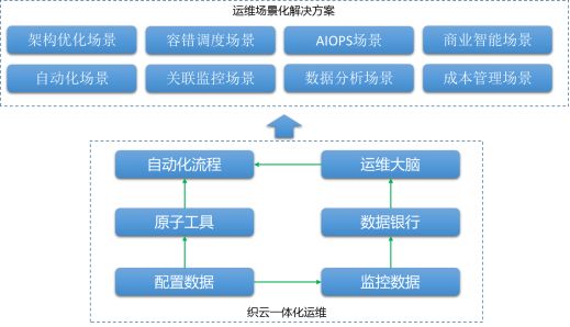 十万服务器秒级管控 腾讯云如何将AIOps用于日常管理？