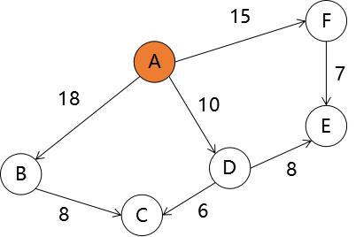 OSPF 中的最短路径算法：Dijkstra 算法