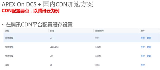 腾讯云CDN零改造为您的APEX系统提速300%