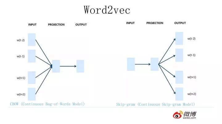 【NLP预训练技术发展史】从Word Embedding到Bert模型