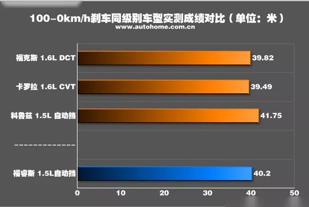 实力均衡 福睿斯1.5L AT舒适型性能测试