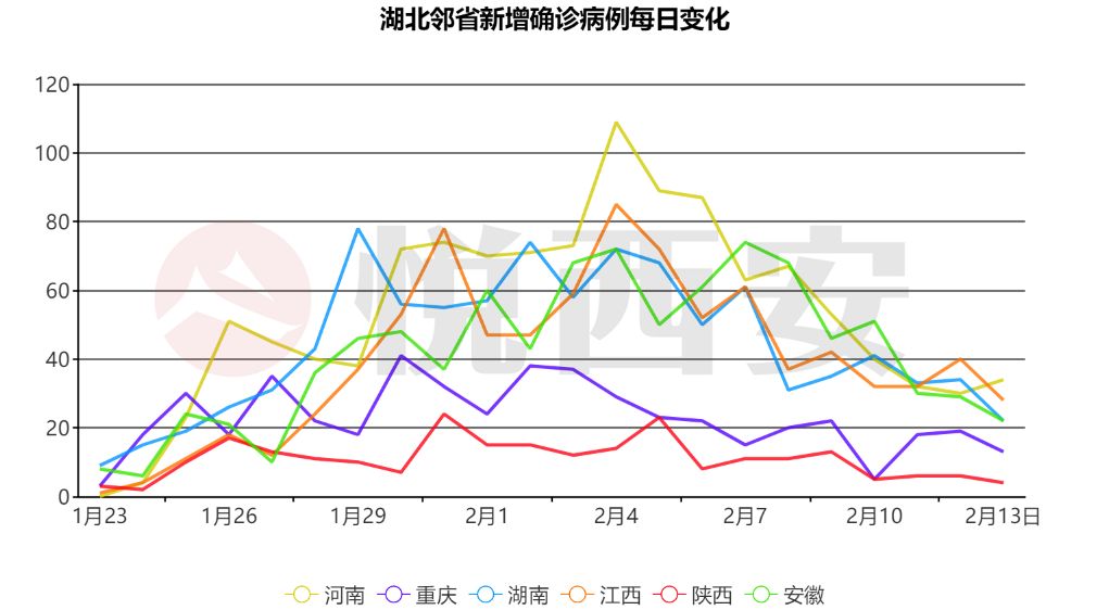 拐点即将出现？这个数据连续减少丨疫情数据可视化