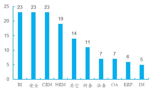 风起云涌看SaaS