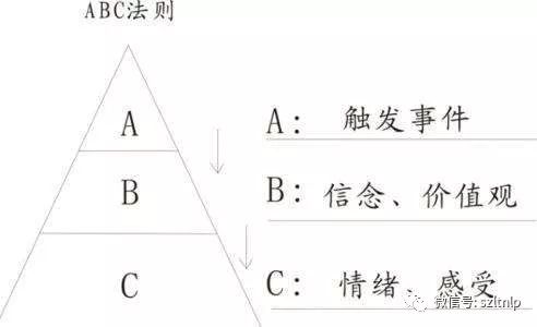 NLP技巧┃快速调整情绪的ABC法则