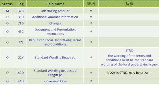 头条 | 王桂杰：即将升级的SWIFT七类报文究竟会有哪些变化？