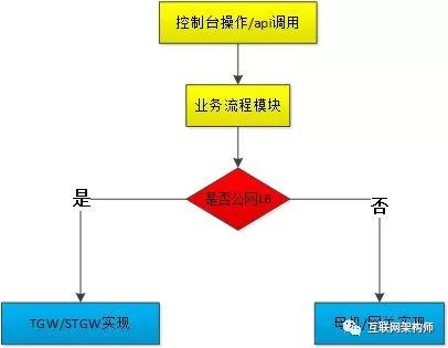 腾讯云公网负载均衡技术实现详解