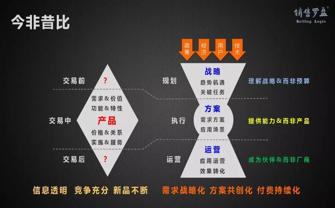 新时代、新SaaS、新营销，如何选择与构建企业级营销模式？（上）