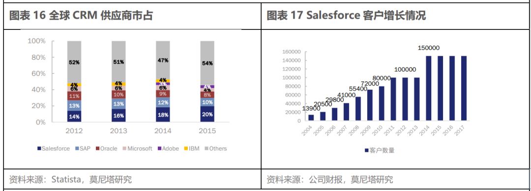 云计算产业链系列之一—SaaS 带来的新机会，从 Salesforce 的云转型出发