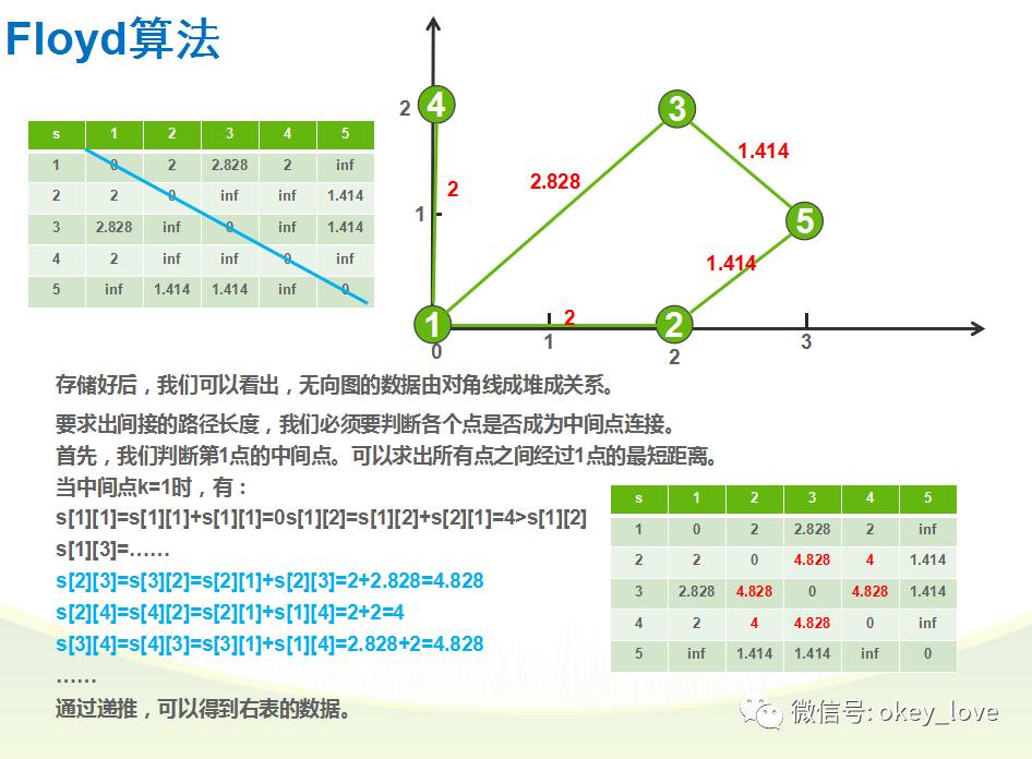 图论--05:最短路径问题（Floyd算法）