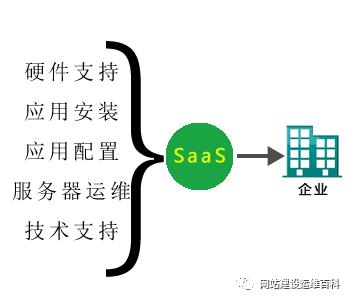 笑傲企业应用生态，SaaS谁与争锋