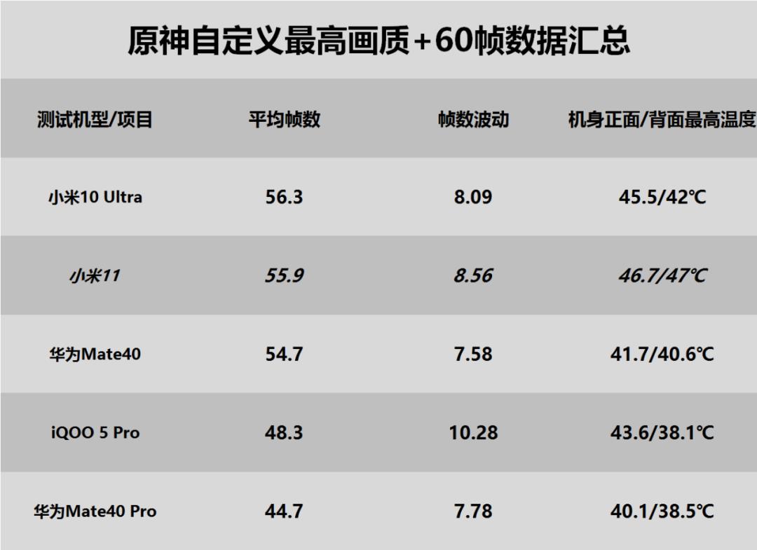 骁龙888游戏翻车？小米11游戏性能测试简报