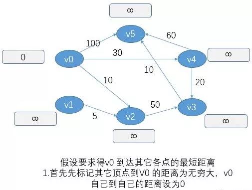 最短路径Dijsktra