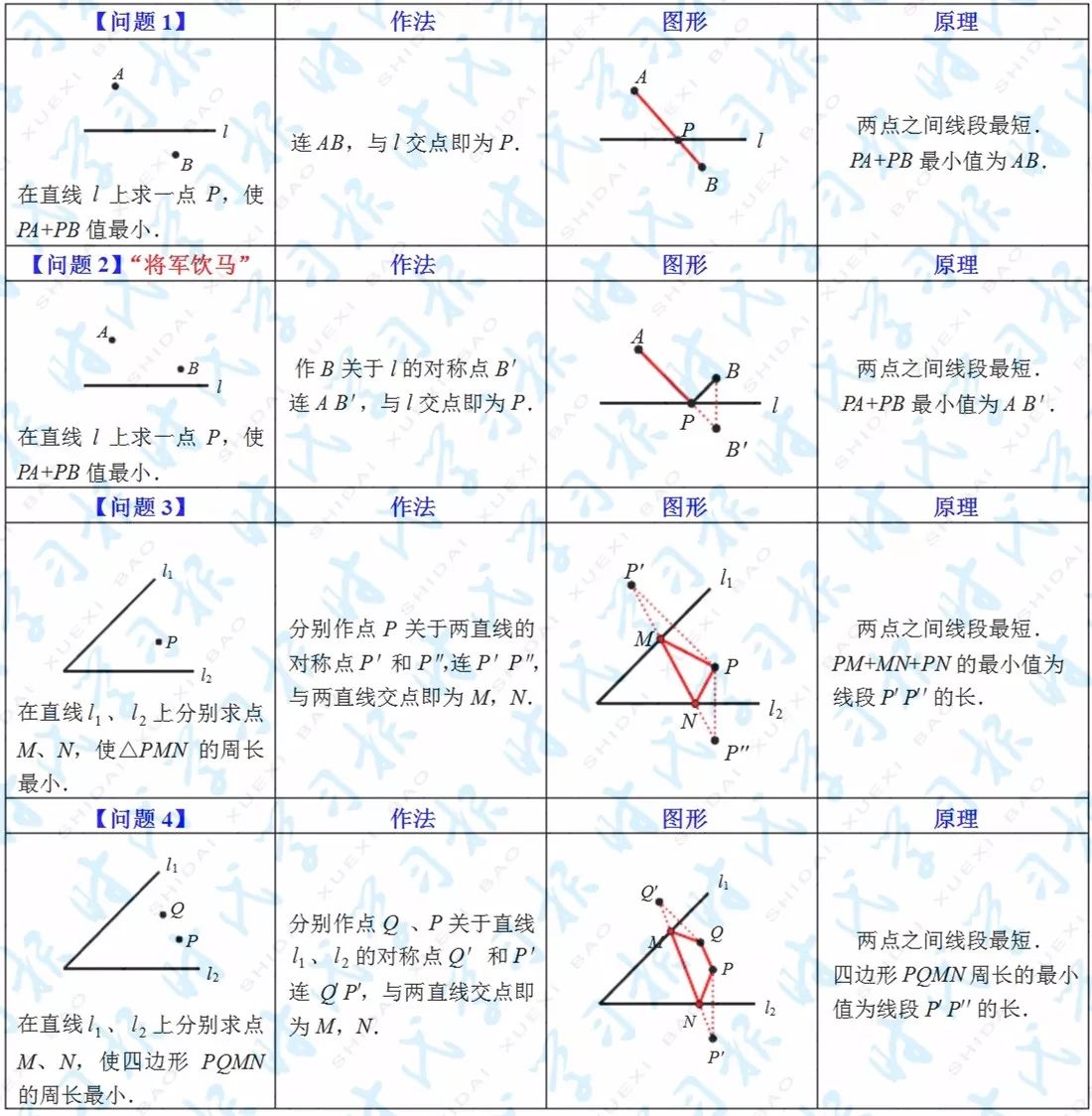 总结梳理|关于“最短路径”的十二个基本问题