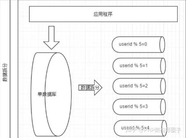 数据库性能提升利器—Mycat数据切分