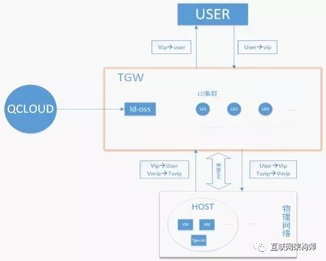 腾讯云公网负载均衡技术实现详解