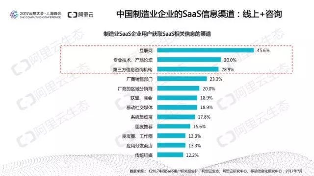 阿里云发布：中国SaaS用户研究报告