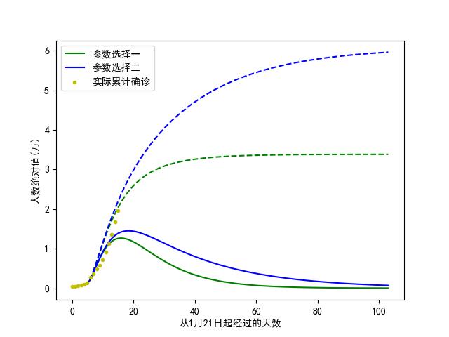 面向新冠疫情的数据可视化分析与模拟预测