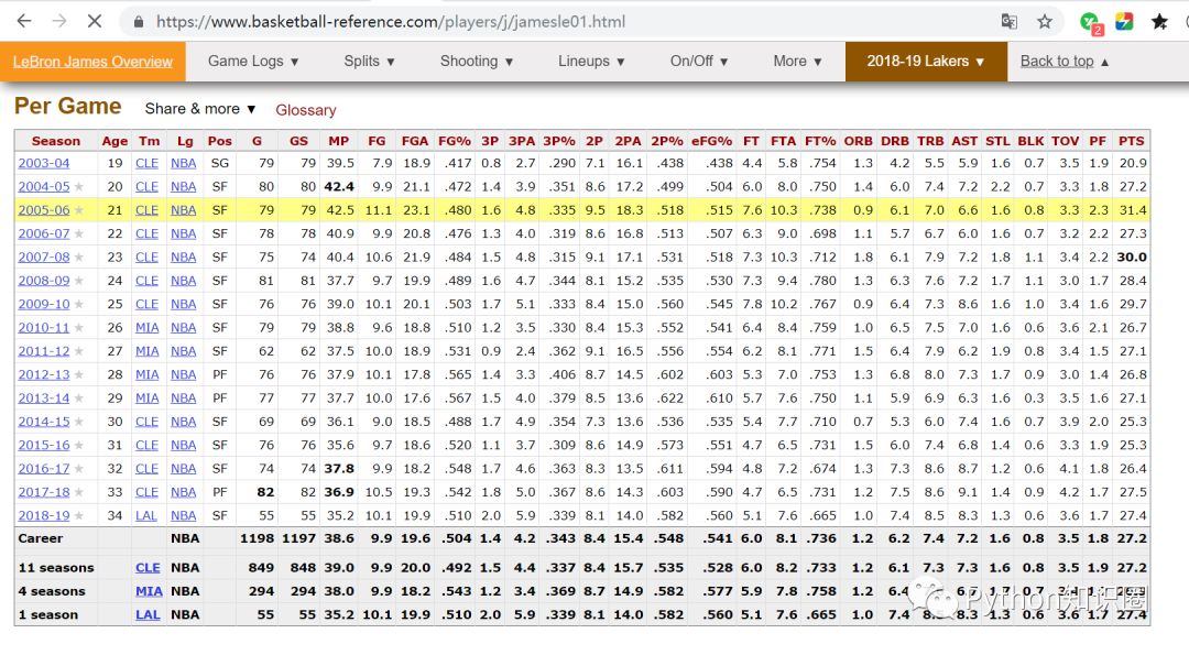 数据可视化揭晓NBA球星顶薪背后的真相