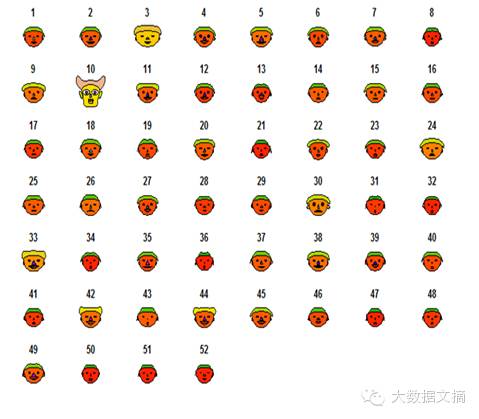 简单易学多维数据可视化R实现：神奇的卡通脸谱图Chernoff faces