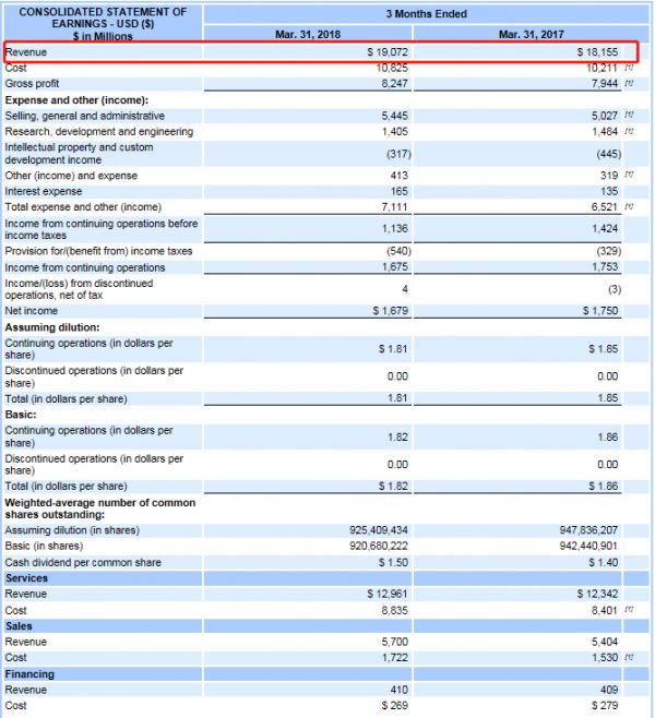 云计算市场持续高速增长，亚马逊、微软、IBM、阿里云、腾讯云等巨头企业竞争愈演愈烈