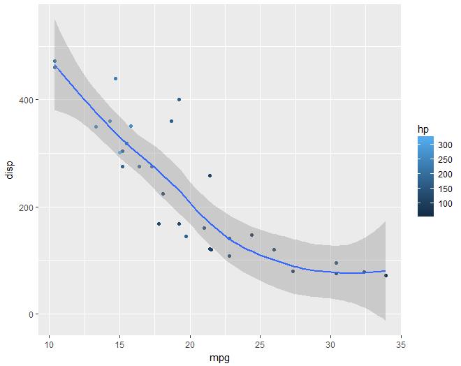 【数据故事】使用ggplot2进行数据可视化