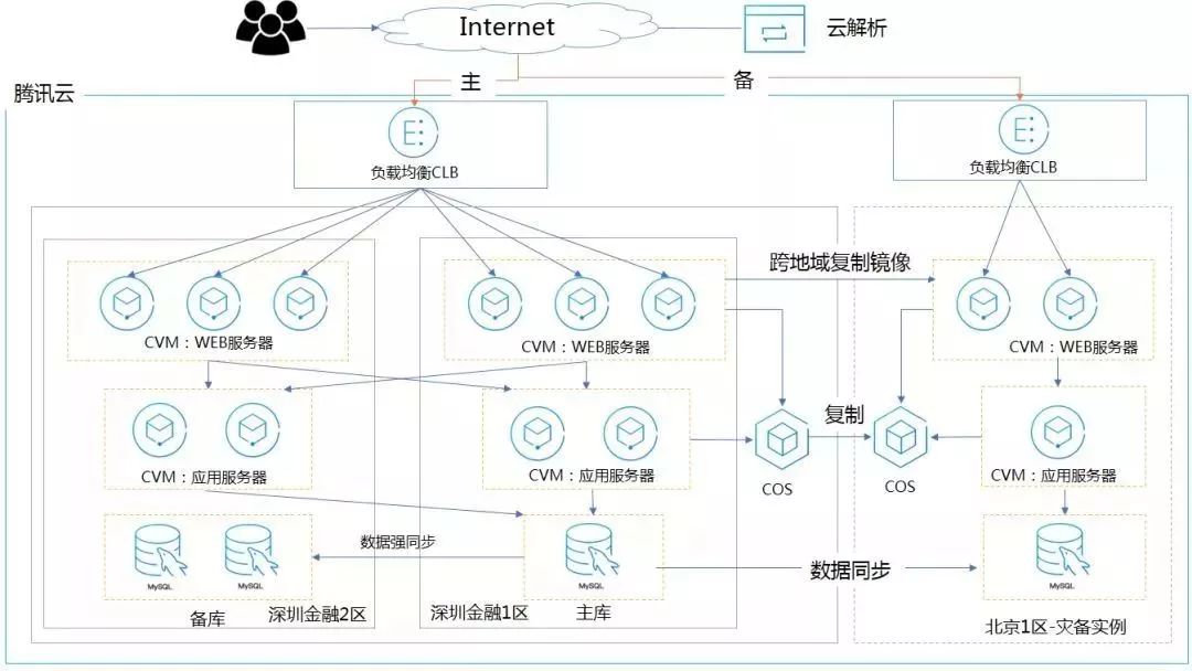 腾讯云高可用和容灾解决方案