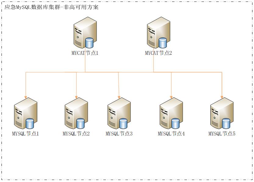 基于MyCat构建MySQL分布式集群